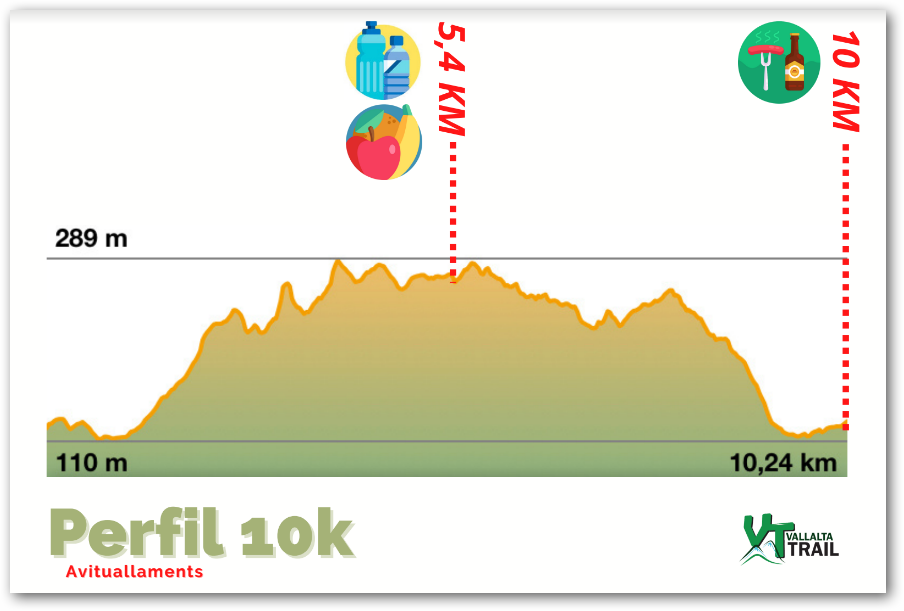 Perfil 10km VT2022